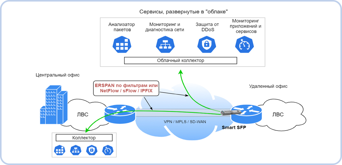 SMART SFP TAP (Пакетный брокер)